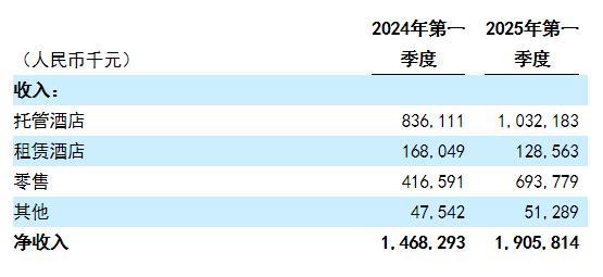 一年卖380万只枕头，频繁“翻车”的亚朵又要上市了？ 酒店业务增长遇困