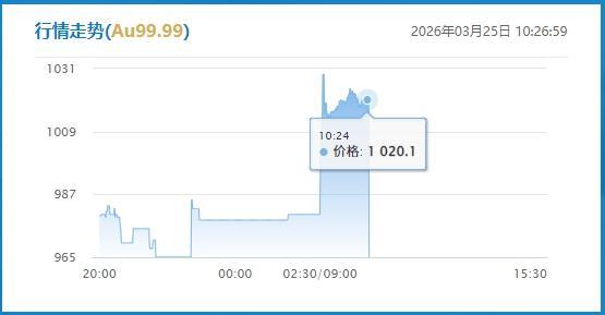国内金价重返千元关口