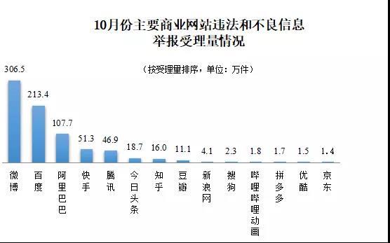 10月份全国受理网络违法和不良信息举报1306.7万件