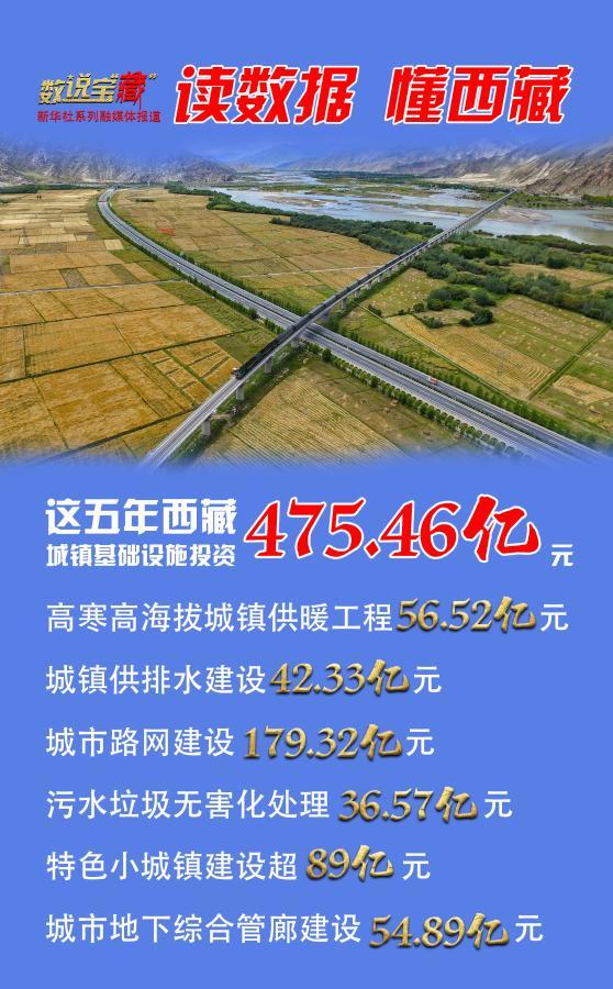 数说宝“藏”|这五年，西藏完成城镇基础设施投资475亿元