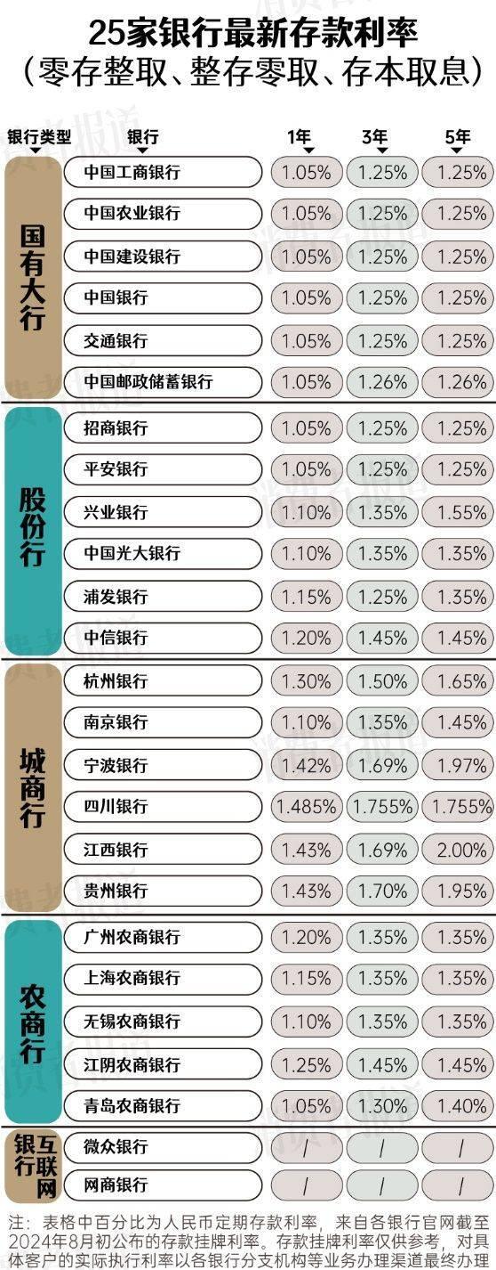 25家银行最新存款利率汇总 城商行农商行利率领跑