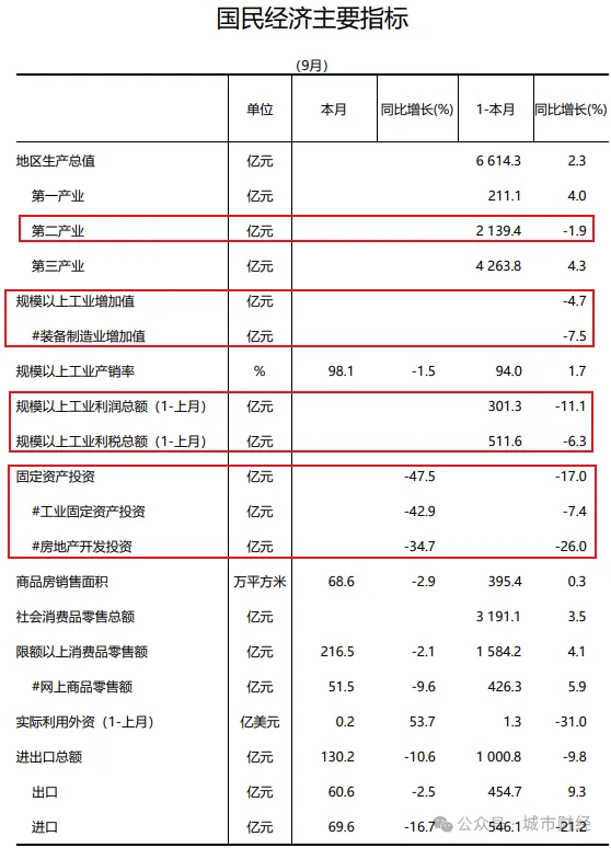 东北第一城,失速了 工业增速下滑引发关注