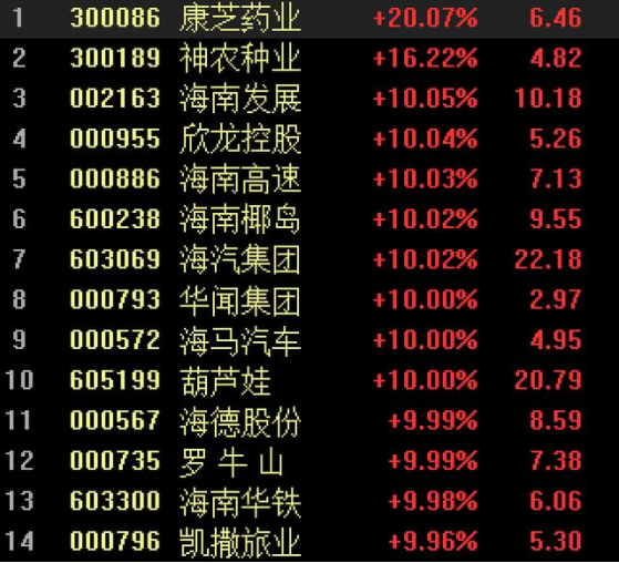 A股12月开门红 超4600股高涨 阛阓迎来跨年行情期待