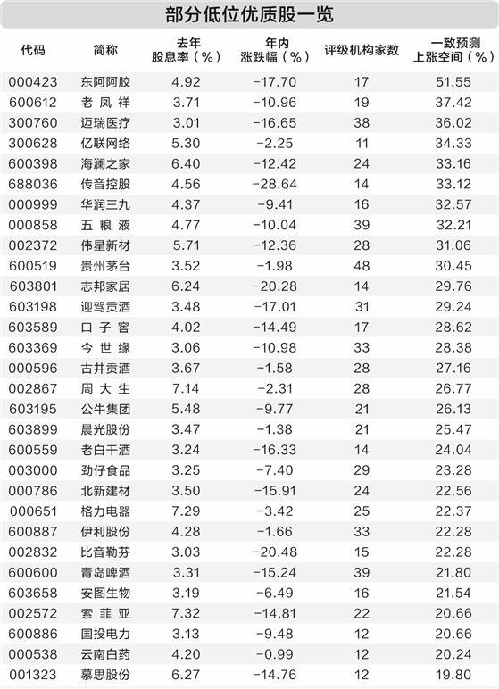红利板块持续走强 机构关注46只低位优质股
