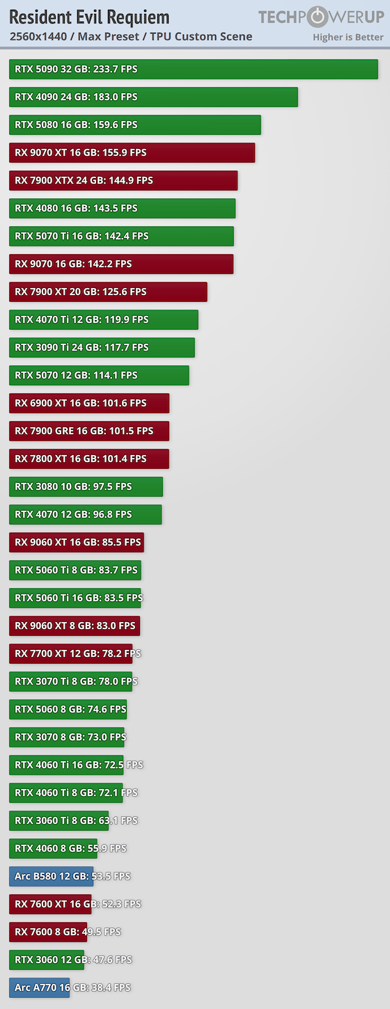 《生化危机9：安魂曲》34款显卡横屏 5090依旧强无敌