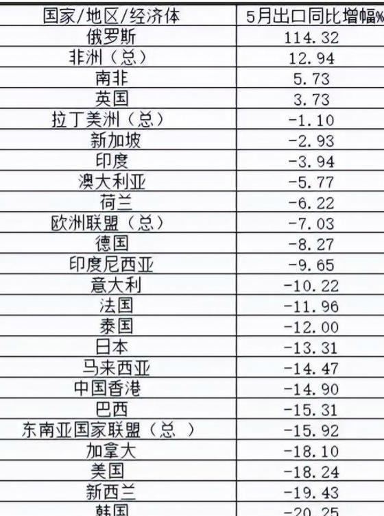 全面回暖！中国对美国出口增长6.6%，却降至美国第四大贸易伙伴？