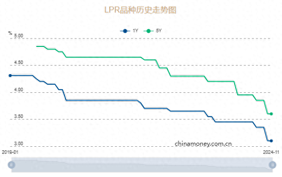 11月LPR报价出炉