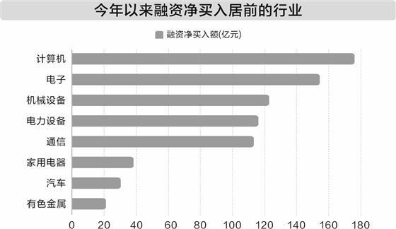 科技板块价值重估 春节后获近1500亿元融资资金“捧场”