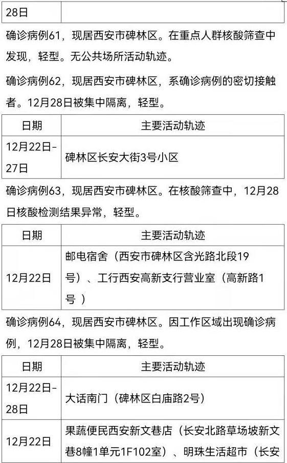 西安161例确诊病例活动轨迹公布