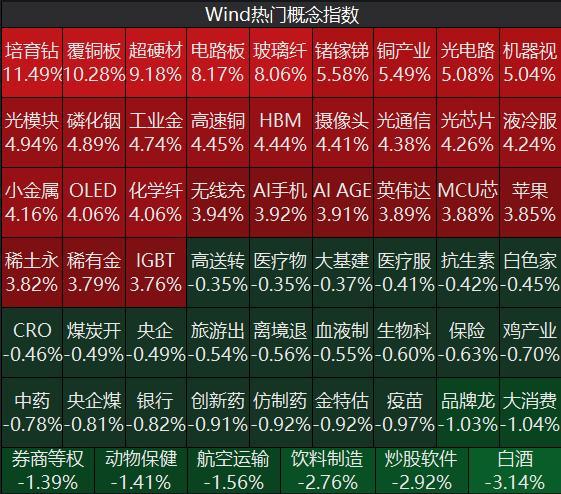 今天A股反弹 全市场超3800只个股上涨