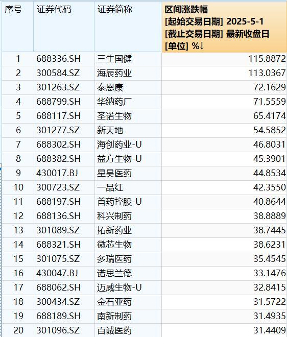 创新药板块后市还有哪些机会 预期差与估值边际推动走强