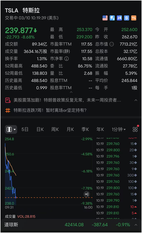 深夜，特斯拉大跌