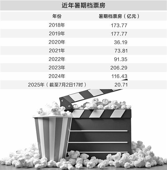 大片云集、票价亲民 7月电影暑期档有望升温
