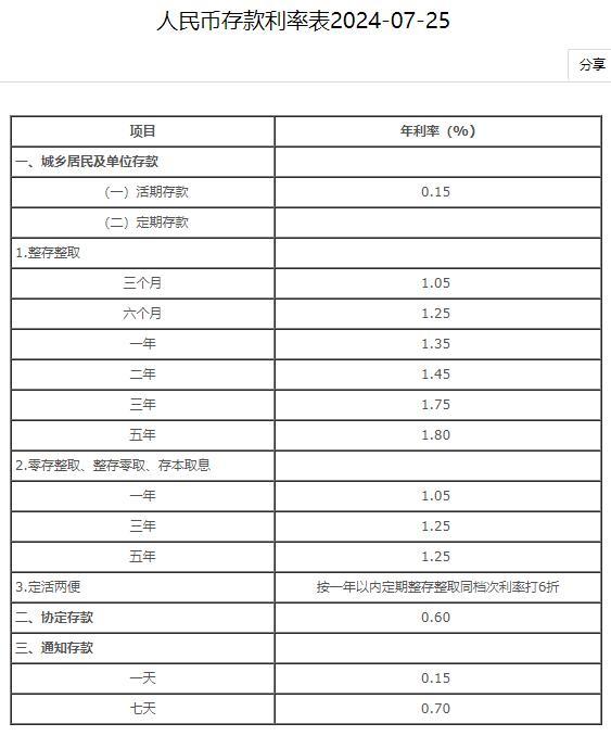 五大行集体下调存款利率！下调存款利率意味着什么