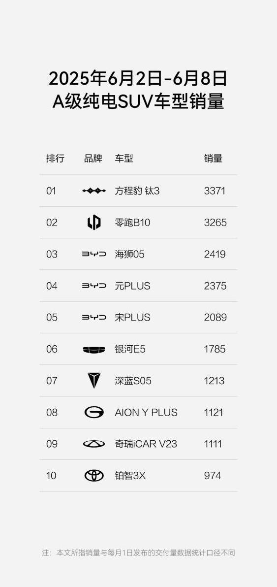 钛3单周卖爆3371辆，豹5称霸越野榜，谁能挡方程豹崛起？