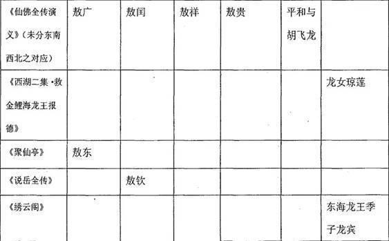 关于哪吒的冷知识你都知道吗 龙族为何姓敖