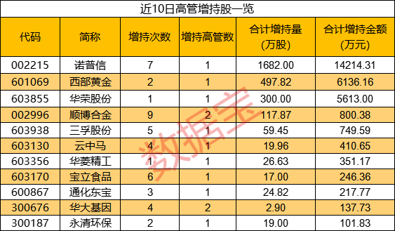 高管加仓股曝光！这3只增持超5000万元