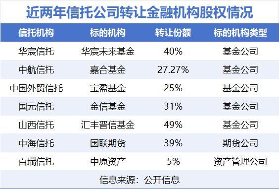 信托业“断舍离”:剥离非核心资产