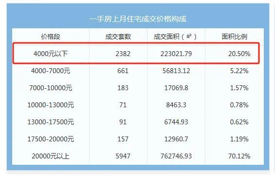 上海有新房每平不到4000元？工作人员回应：包含部分动迁安置房