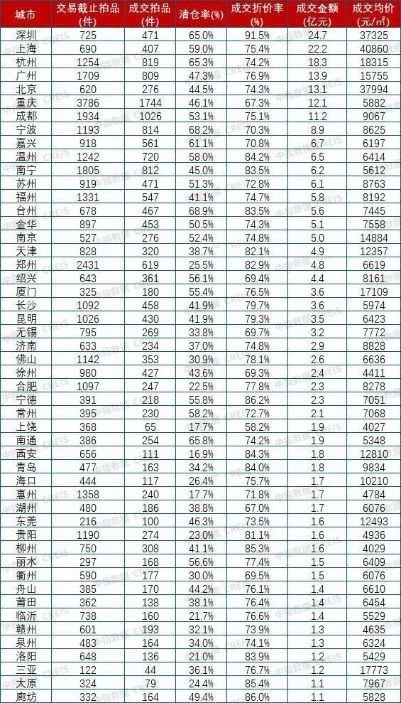 七折买房成真！这一轮，法拍房成交猛涨 市场持续升温