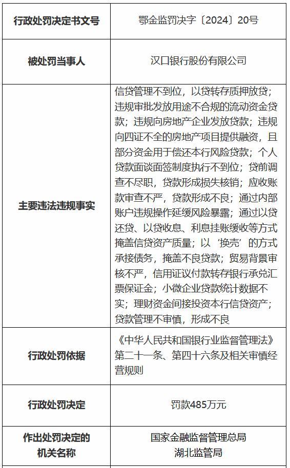 汉口银行被罚485万元 违规向房地产企业发放贷款等