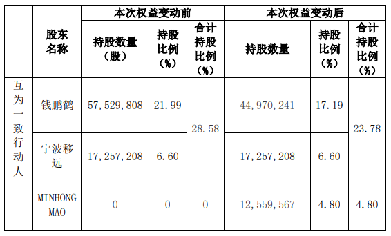 他倆宣布離婚,！分手費超11億