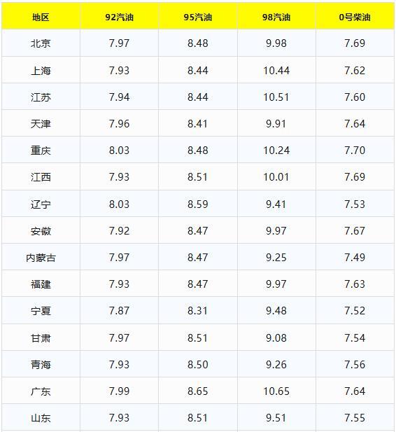 92号汽油将下调超0.26元/升 大跌即将来临