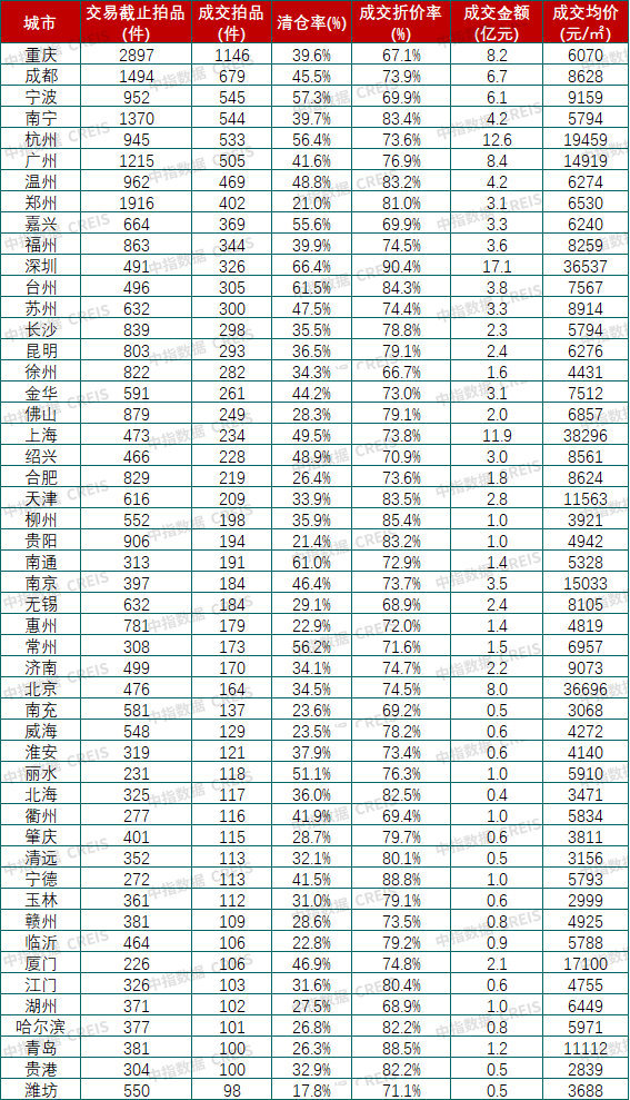西安一148平方米住宅将1元起拍