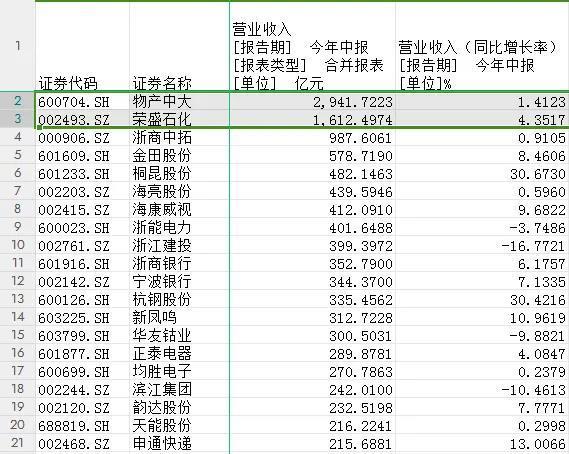 709家浙股“晒”业绩，613家盈利，你家公司表现如何？