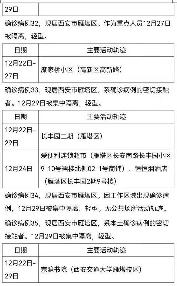 西安161例确诊病例活动轨迹公布