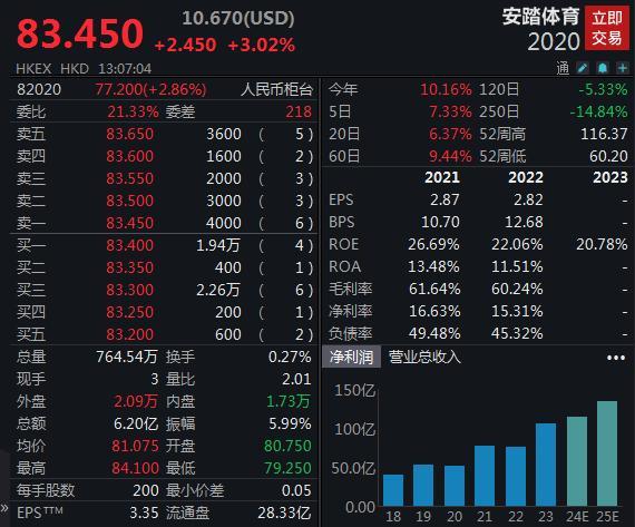安踏体育涨超3%