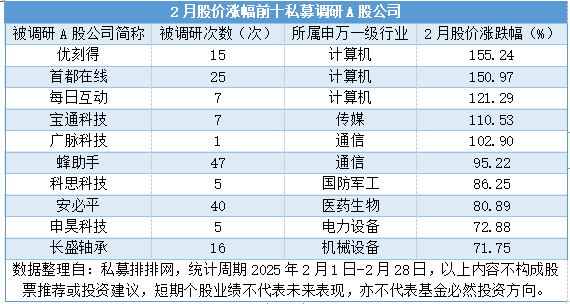 2月私募调研次数环比增近六成，计算机行业最受青睐