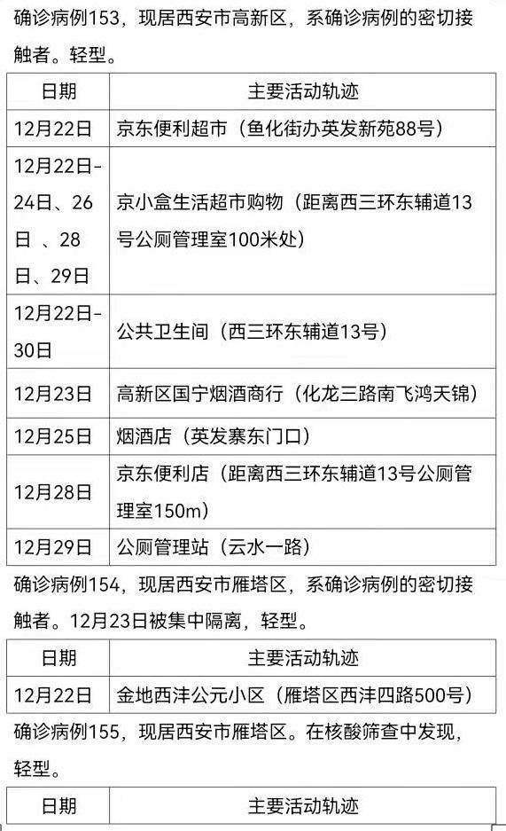 西安161例确诊病例活动轨迹公布