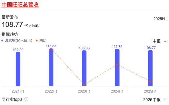 中国旺旺上半财年收入下滑，预向海外市场寻增量