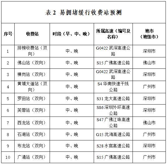 广东发布大年初六到初八易缓行路段 返程高峰来临