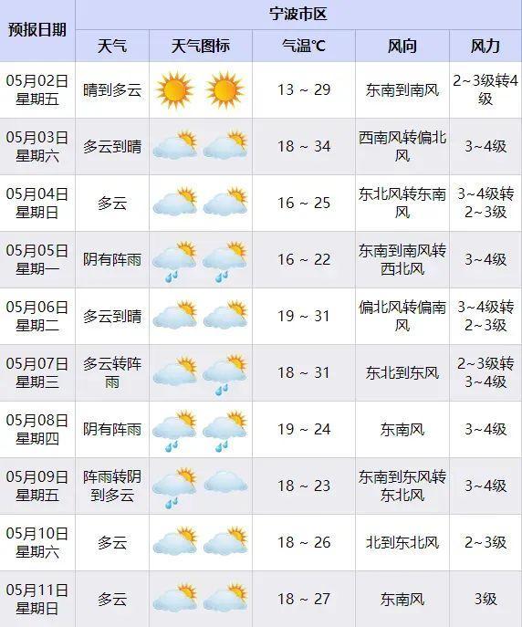 直沖34℃,！寧波天氣馬上反轉(zhuǎn),，升溫后又要降溫！這天還有雨水來襲 氣溫起伏需注意