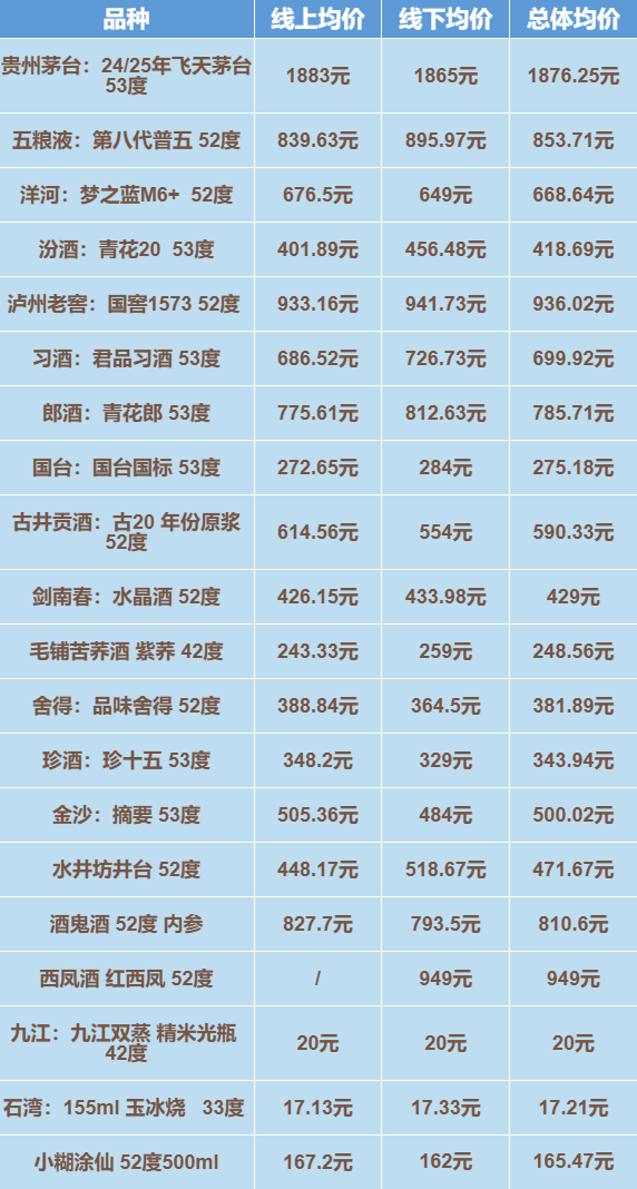 春节白酒消费呈“哑铃型”