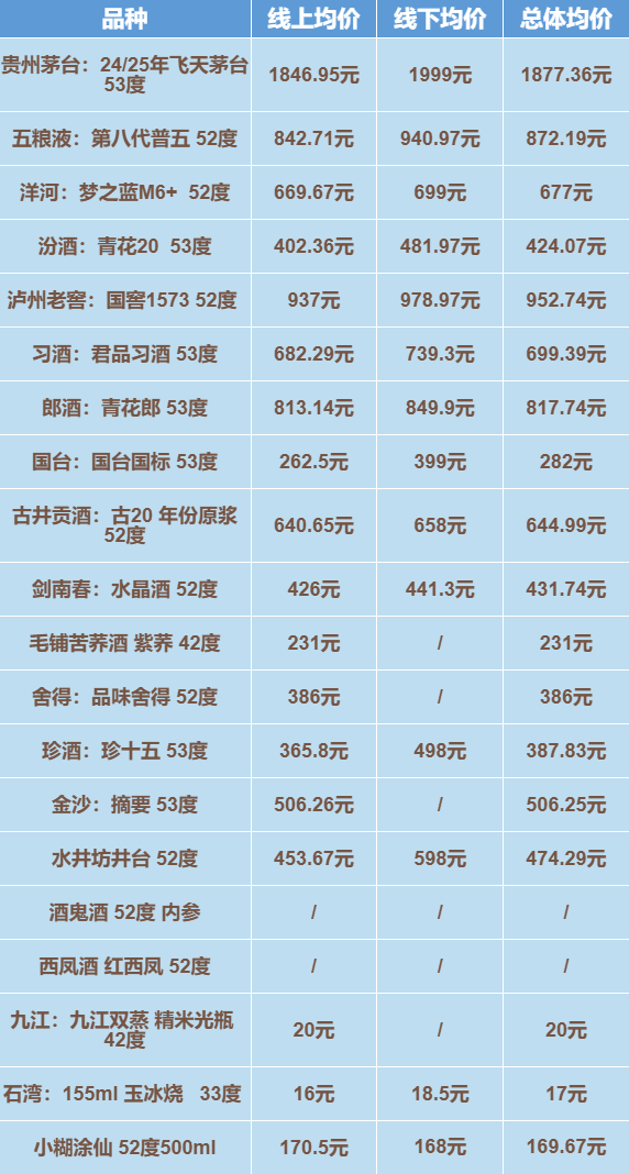 春节白酒消费呈“哑铃型” 高端与大众酒热销