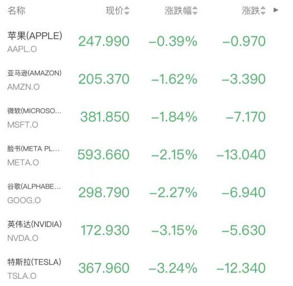 黄金陷技术性熊市 美股全线下挫