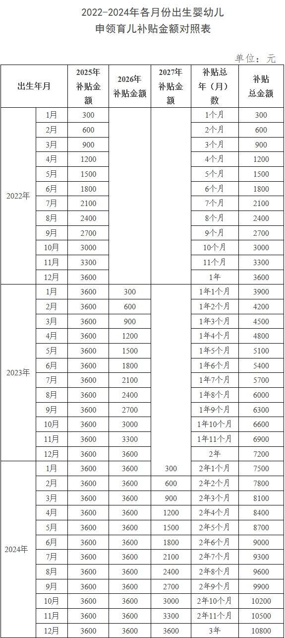 育儿补贴申领条件公布 每孩每年3600元
