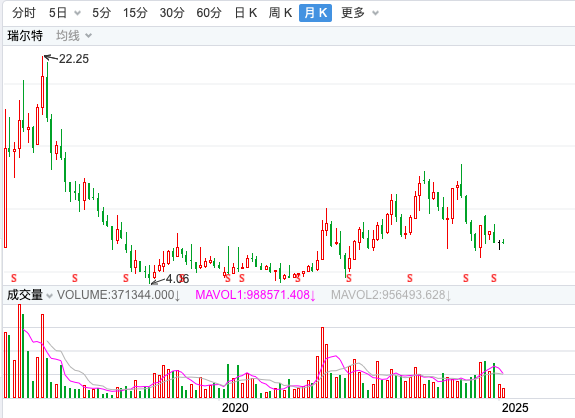 财报透视 |“卫浴代工龙头”去年增收不增利！瑞尔特销售费用飙升反噬净利