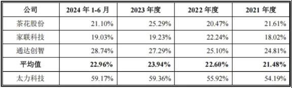 太力科技IPO：业绩增长存多重隐忧，重营销轻研发之路能走多远？