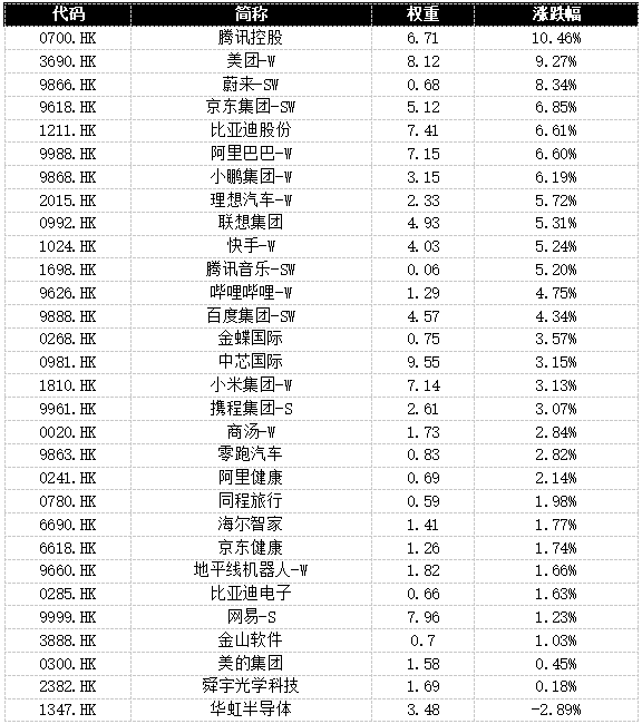 恒生科技飙升近5%，正在被四把钥匙同时打开
