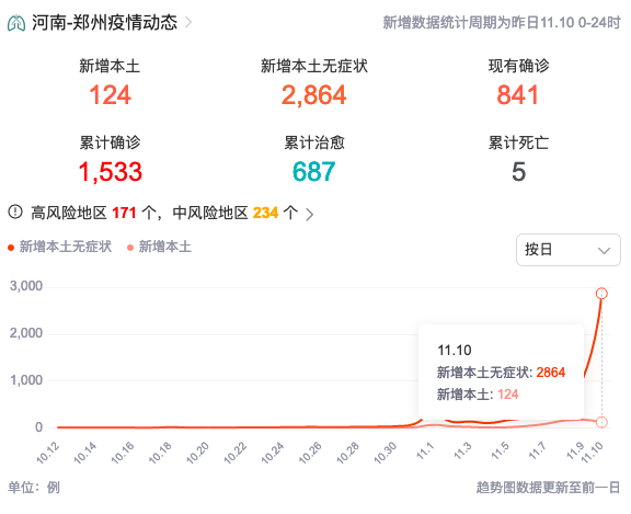 郑州新增感染者近3000连续3天破千 郑州市管城回族区调整风险等级