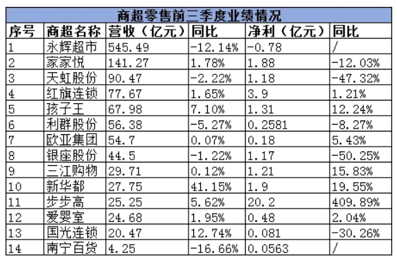 永辉营收545亿，有的净利暴增1136.98%…14家商超零售最新业绩解读！