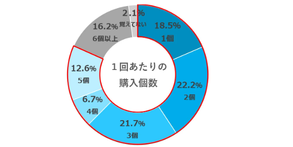 万代最新盲盒玩具调查 超过六成玩家每月购买一件以上