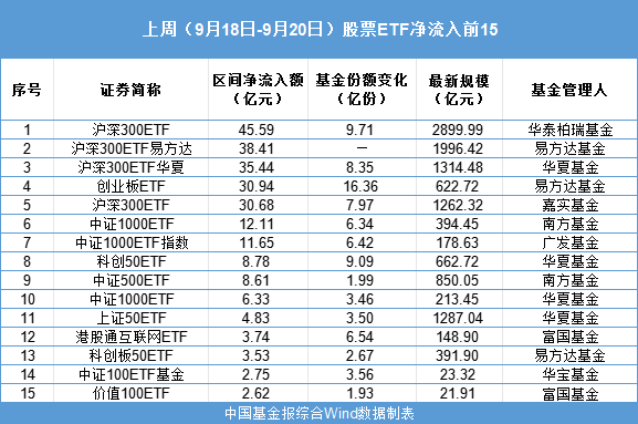 突然爆了！净流入超260亿 股市资金涌动，指数ETF成热点