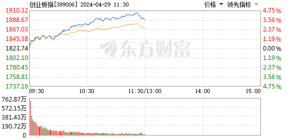 沪指重回年线上方 大金融领涨，沪深京三市上涨个股近4300只