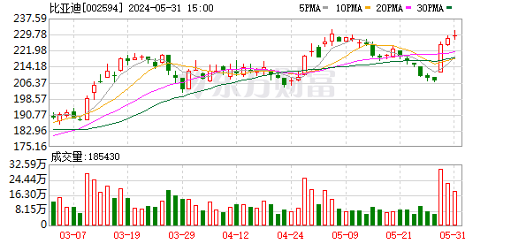 比亚迪5月新能源汽车销量33.18万辆