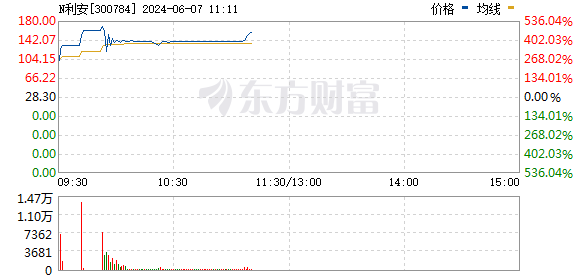 新股N利安大涨466.43%触发二次临停 盘中涨幅再扩大